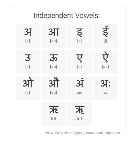 Free Hindi Alphabet Chart With Complete Hindi Vowels Hindi Consonants Hindi Number Hindi Special Characters